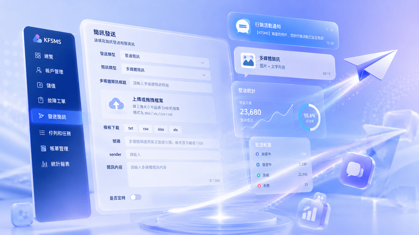 KFSMS 短信系统產品功能視覺，展示簡訊發送、多媒體簡訊、任務與統計工作區