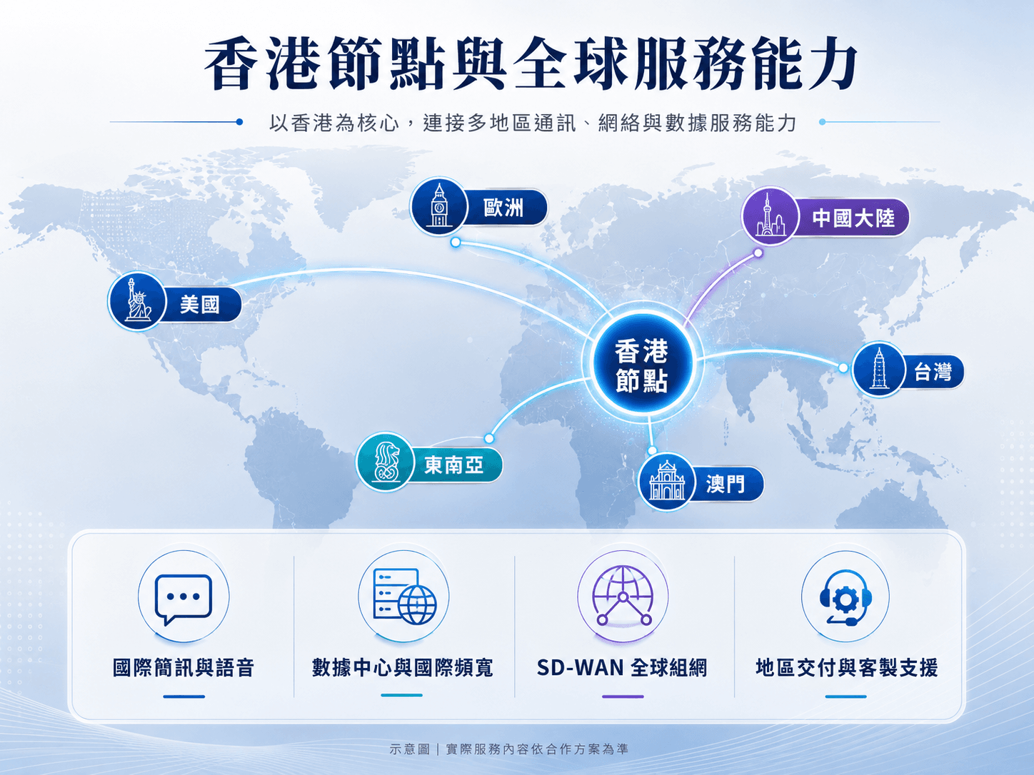 香港葵芳電訊以香港為核心,連接美國、歐洲、中國大陸、台灣、澳門與東南亞服務節點