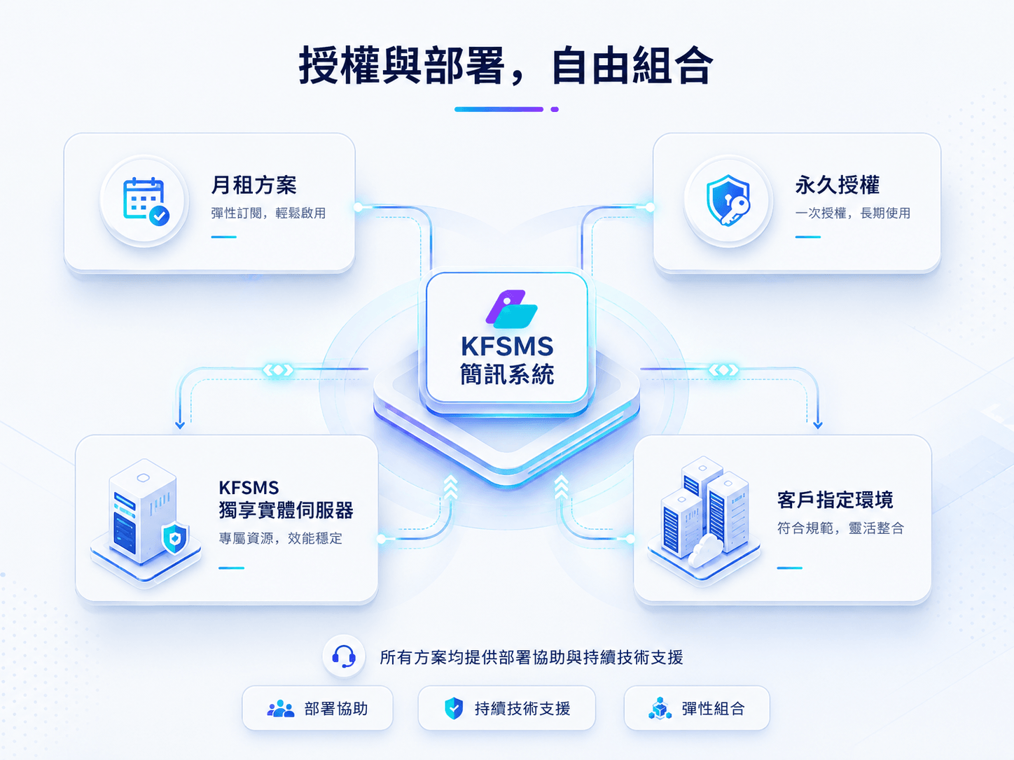 KFSMS 授權與部署方案圖,展示月租、永久授權、獨享實體伺服器及客戶指定環境